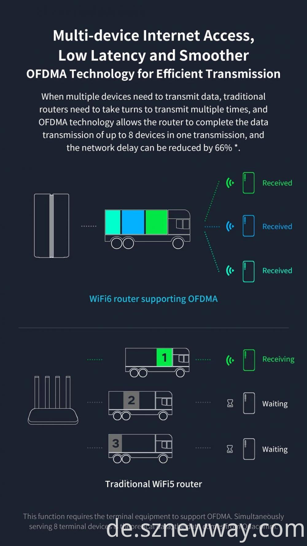 Xiaomi Router Ax1800